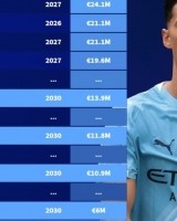 九游体育-英超本次夏窗新援年薪：赖因德斯1390万欧最高，维尔茨1180万第二